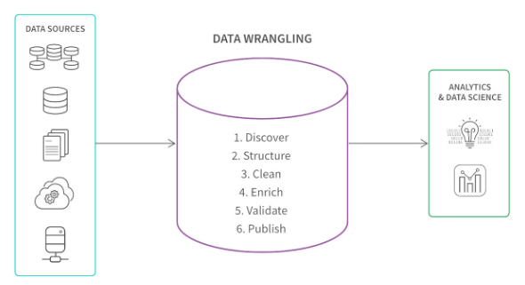 Data Wrangling Definition, Tools & Benefits CCSLA Academy