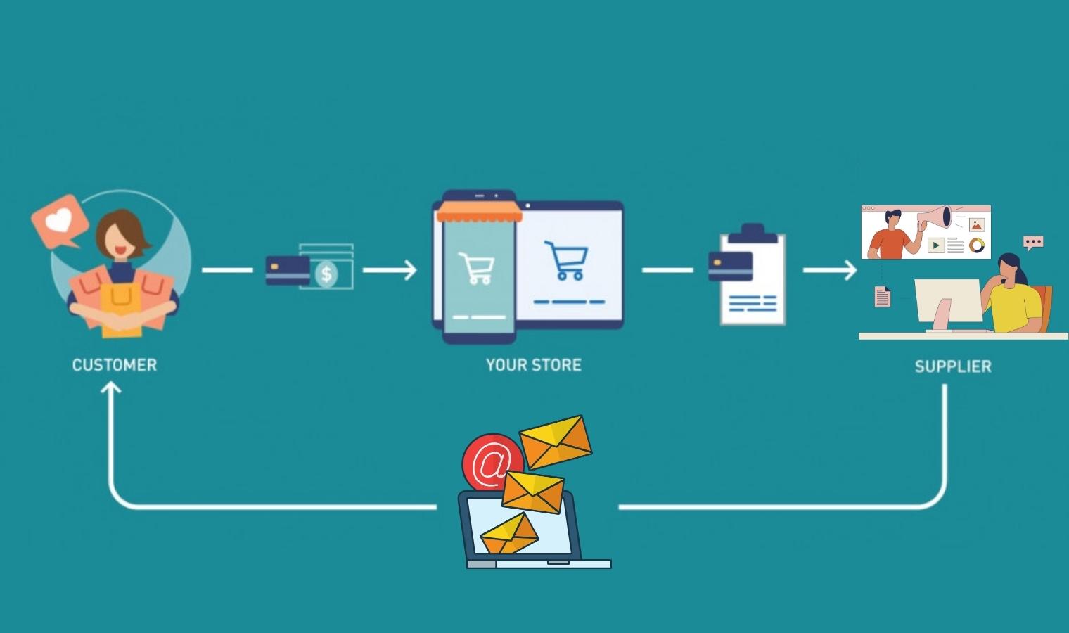 How Digital Dropshipping Works - DSers