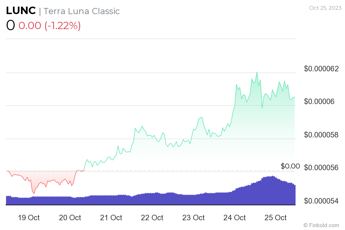 Terra Classic 7-day price chart. Source: Finbold