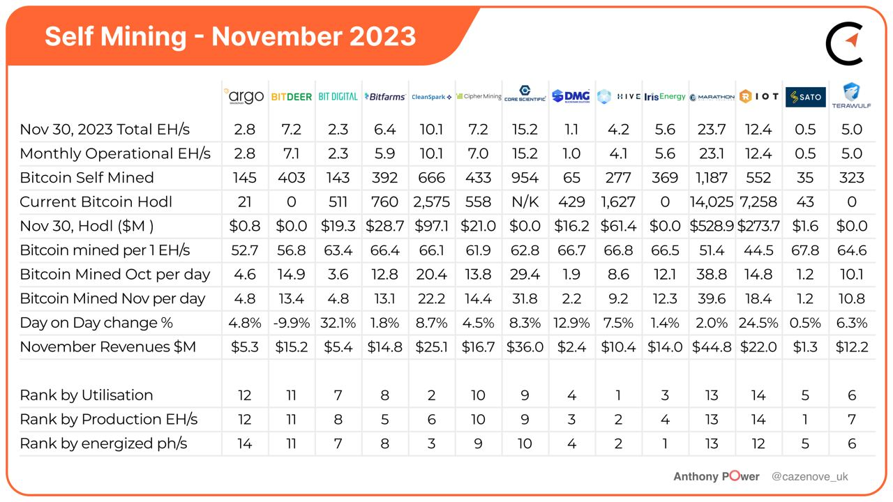 Bitcoin Miners - November 2023 update