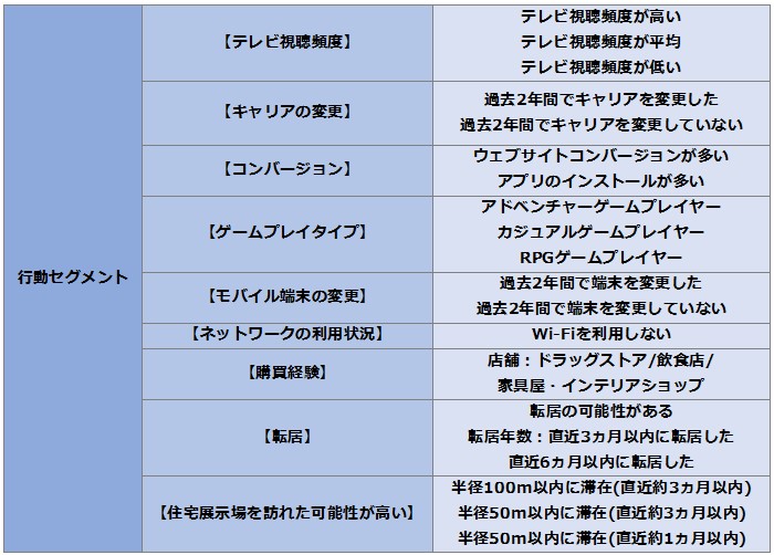 セグメントのターゲティング詳細