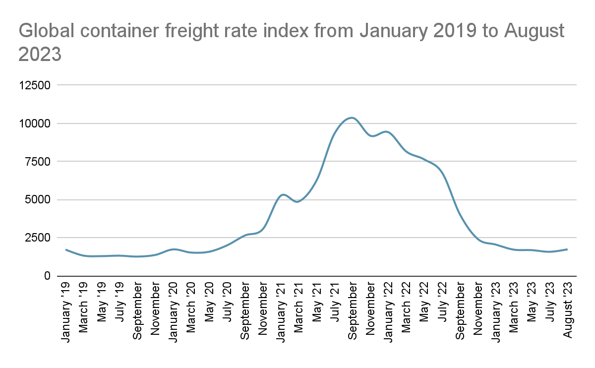 Discounted freight rates