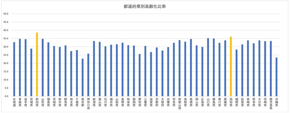 都道府県別高齢化比率