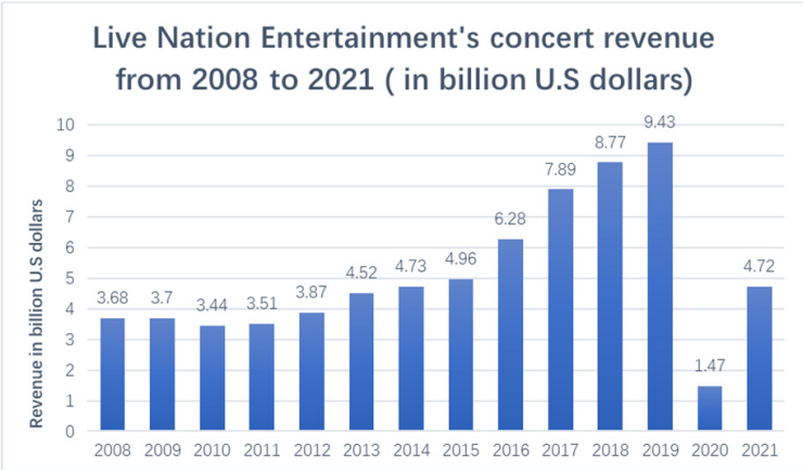 Statista - live nation entertainment's concert revenue from 2008 to 2021