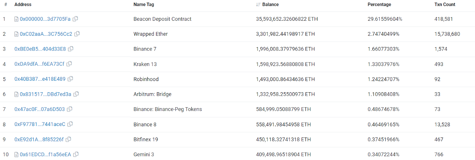 Who are the Ethereum Billionaires of 2023? The Top ETH Holders