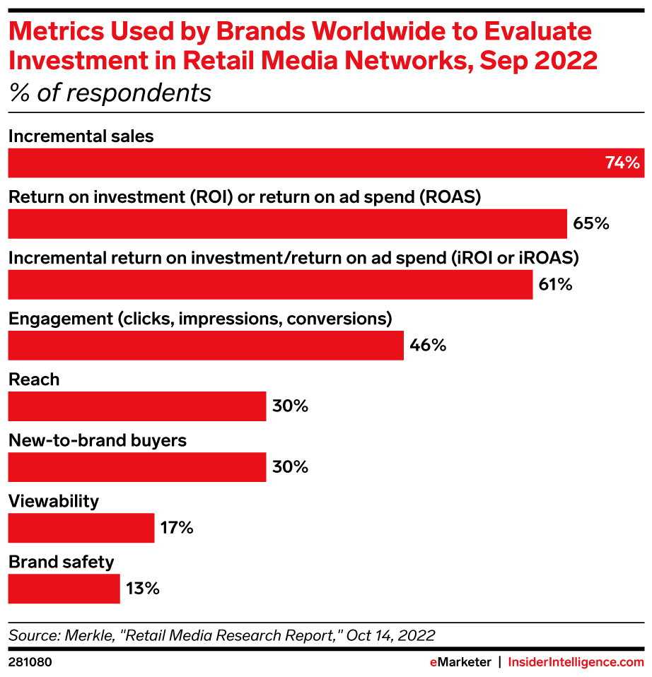 Metrics beyond ROAS to evaluate investment in retail media networks