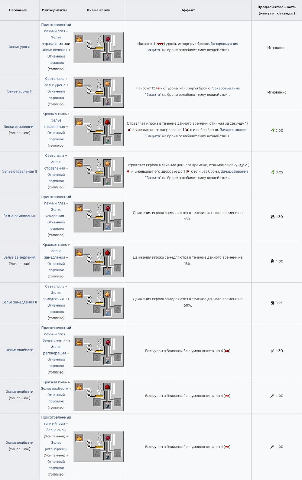 Зелья Майнкрафт: как варить и как сделать