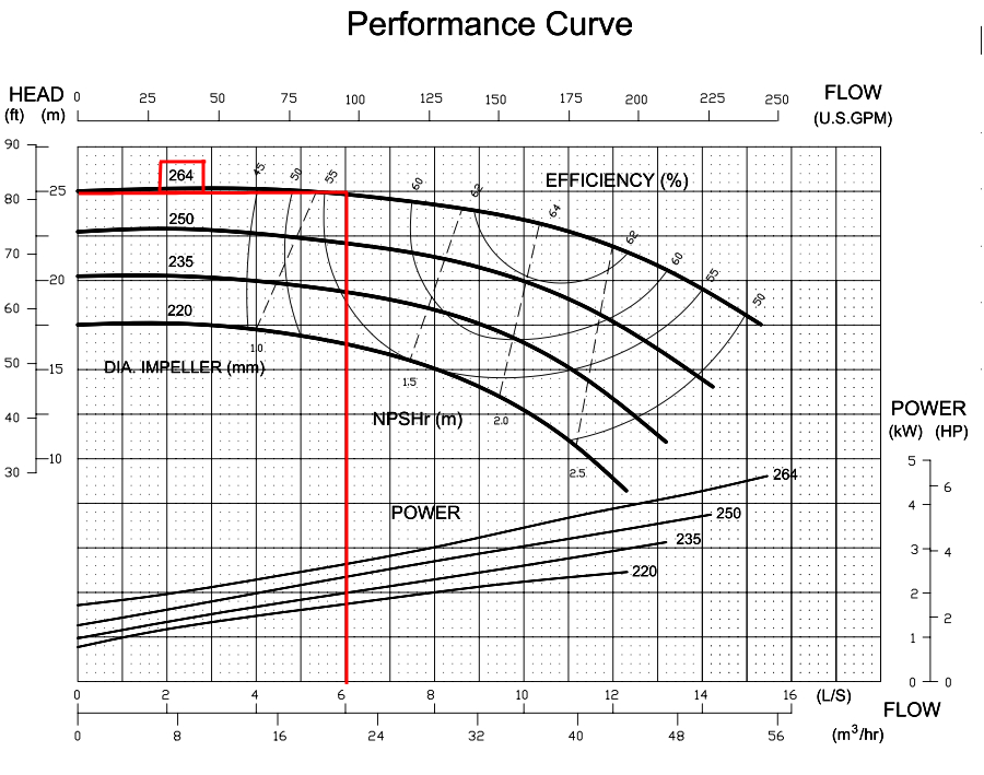 pump Performance curve