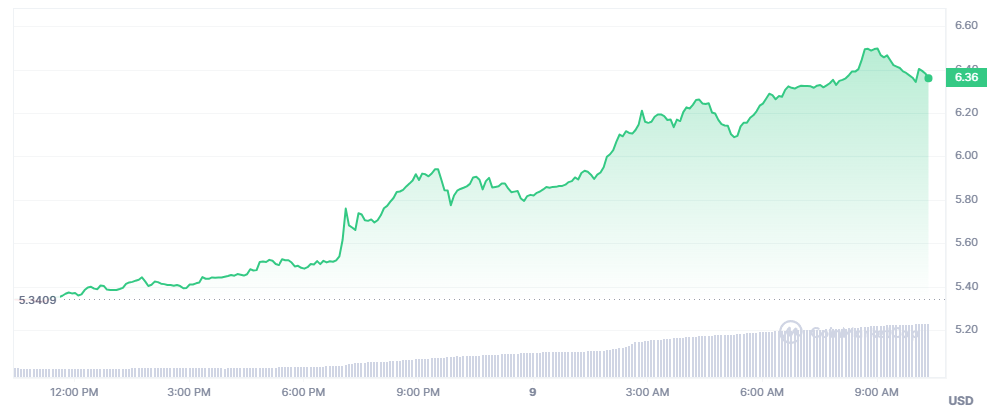 Toncoin (TON), daily graph, source: CoinMarketCap
