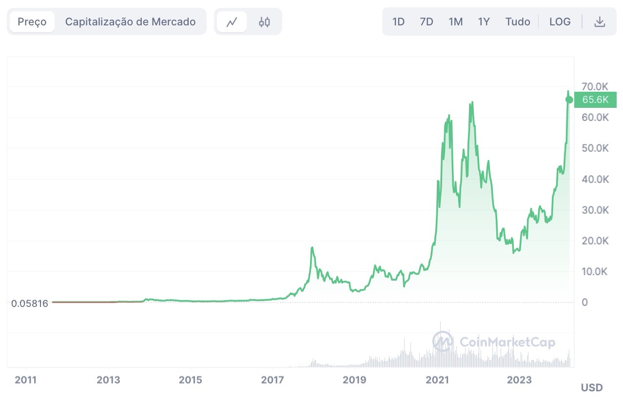 Vale a Pena Investir em Bitcoin Agora: O Bitcoin Ainda Vai Subir?