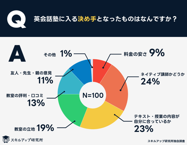 アンケート調査