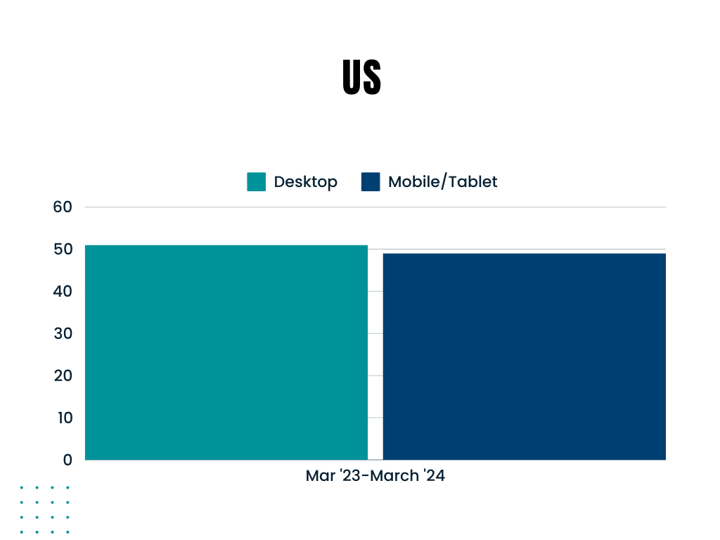 graph showing Mobile usage (%)