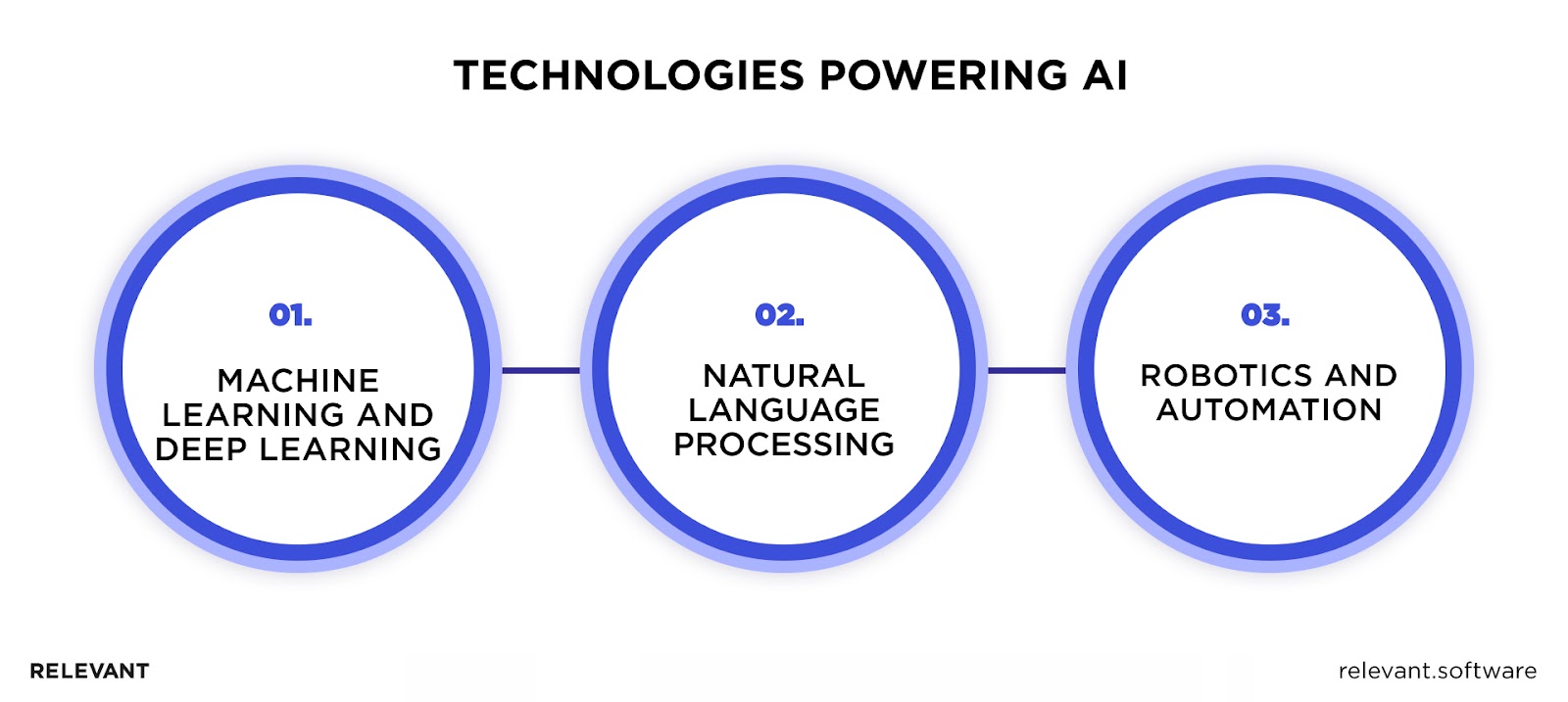 Technologies Powering AI