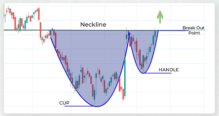 Cup and handle pattern