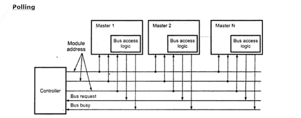 Polling Method - Bus arbitration in Computer Architecture