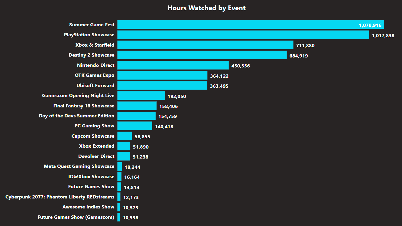Bar chart demonstrating the Top 20 Events by Watchtime Hours combined on YouTube and Twitch-Owned streams. Summer Game Fest is in first place with 1078916 hours watched. 
PlayStation Showcase is in second place with 1017838 hours watched. Xbox & Starfield is in third place with 711880 hours watched. 
Destiny 2 Showcase is in fourth place with 684919 hours watched. 
Nintendo Direct is in fifth place with 450356 hours watched. 
OTK Games Expo is in sixth place with 364122 hours watched. 
Ubisoft Forward is in seventh place with 363495 hours watched. 
Gamescom Opening Night Live is in eighth place with 192050 hours watched. 
Final Fantasy 16 Showcase is in ninth place with 158406 hours watched. 
Day of the Devs Summer Edition is in tenth place with 154759 hours watched. PC Gaming Show is in eleventh place with 140418 hours watched. 
Capcom Showcase is in twelfth place with 58855 hours watched. 
Xbox Extended is in thirteenth place with 51890 hours watched. 
Devolver Direct is in fourteenth place with 51238 hours watched. 
Meta Quest Gaming Showcase is in fifteenth place with 18244 hours watched. 
ID@Xbox Showcase is in sixteenth place with 16164 hours watched. Future Games Show is in seventeenth place with 14814 hours watched. Cyberpunk 2077: Phantom Liberty REDstreams is in eighteenth place with 12173 hours watched. 
Awesome Indies Show is in nineteenth place with 10573 hours watched. 
Finally, Future Games Show (Gamescom) is in twentieth place with 10538 hours watched.