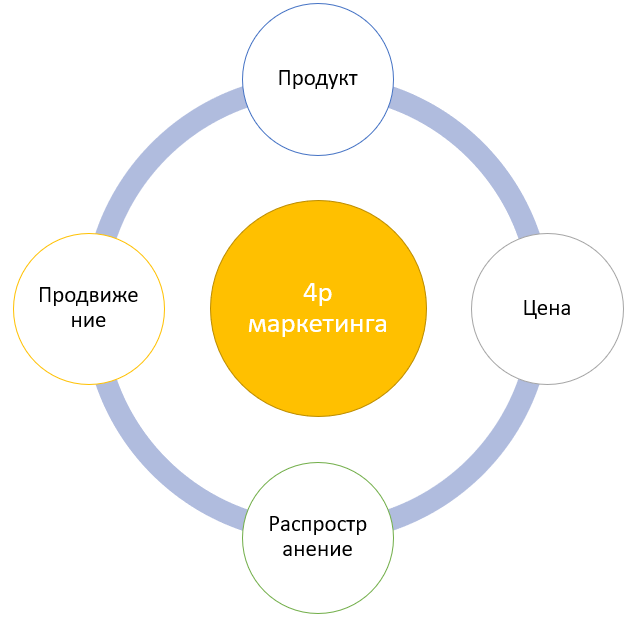 Инструменты маркетинговой стратегии