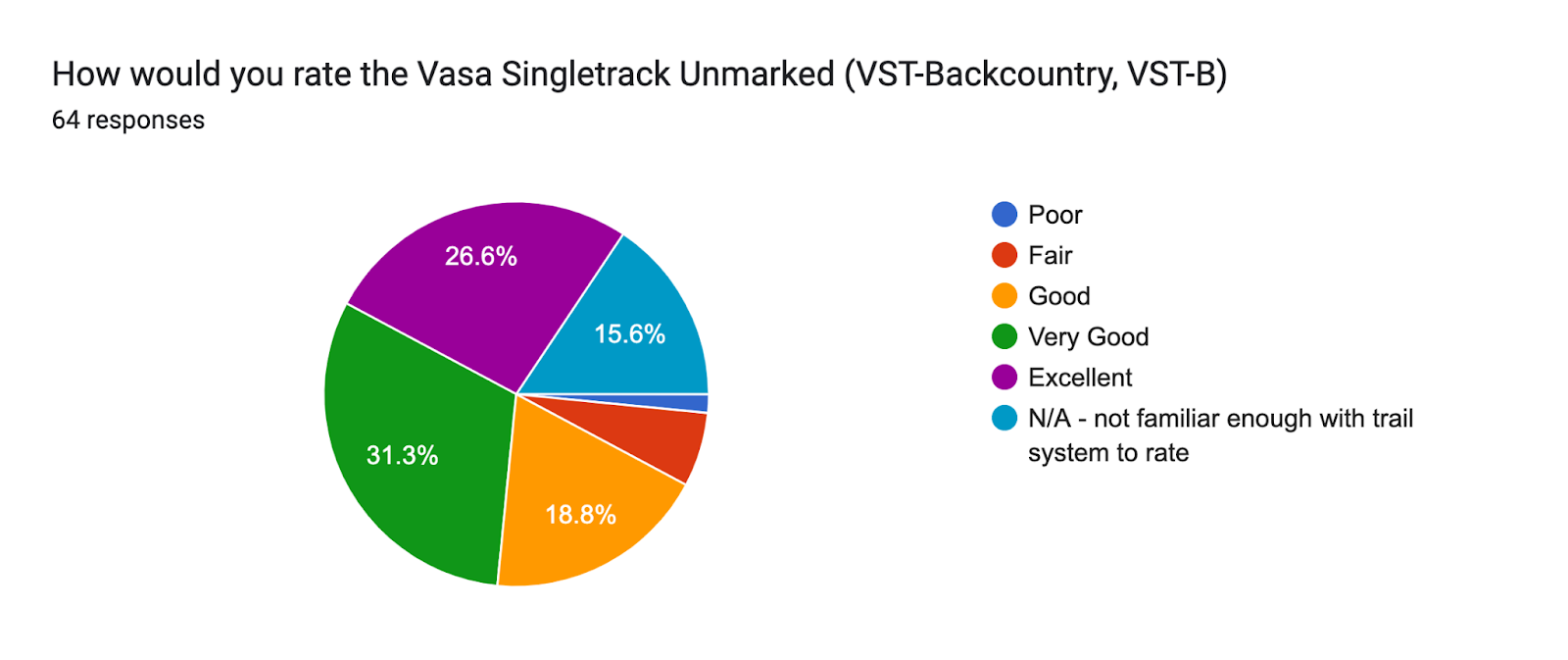 How would you rate the Vasa Singletrack Unmarked (VST-Backcountry, VST-B) Forms response chart. Question title: How would you rate the Vasa Singletrack Unmarked (VST-Backcountry, VST-B). Number of responses: 64 responses.