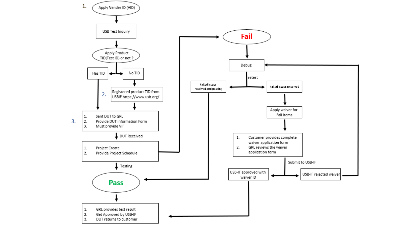 Flowchart of certification test process for USB and USB PD_failure_DUT_Debugging