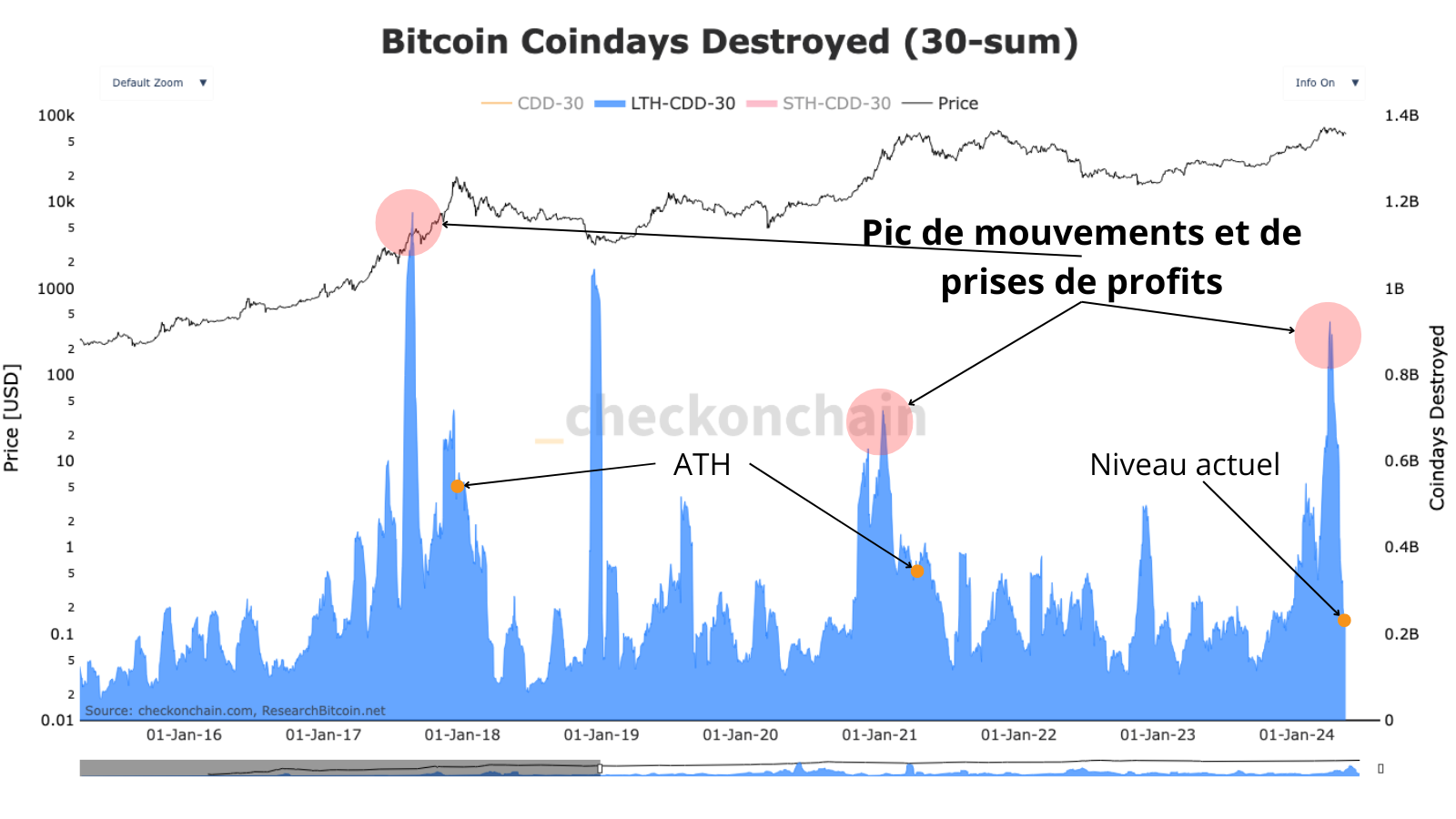 Le pic de mouvements des coins sur la blockchain ne se fait jamais à l’ATH, mais permet aux LTH de prendre des gains plus tôt et de lisser leurs prise de profits. L'ATH du Bitcoin se fait plusieurs semaines plus tard.