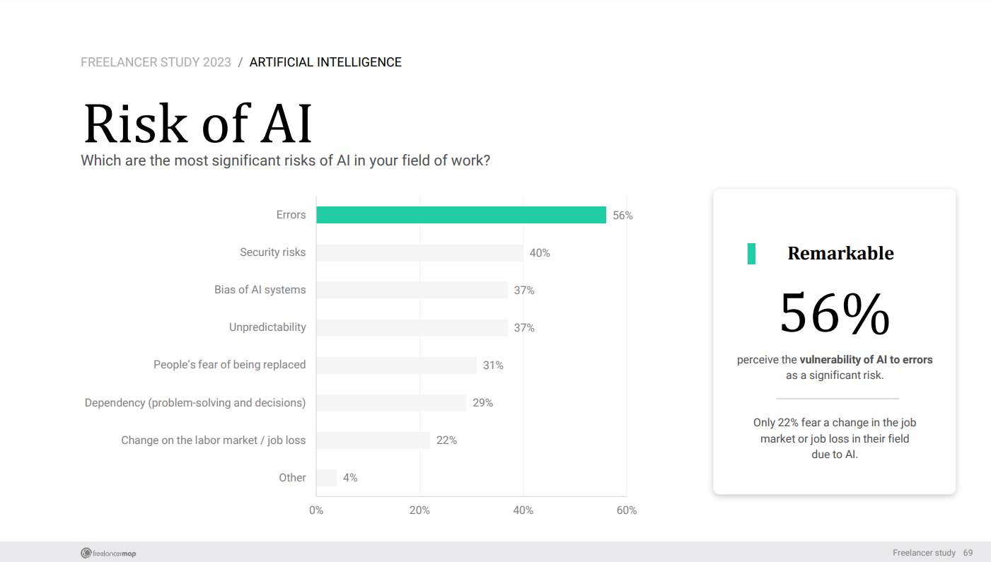 Freelancermap Survey 2023 - Risks of AI
