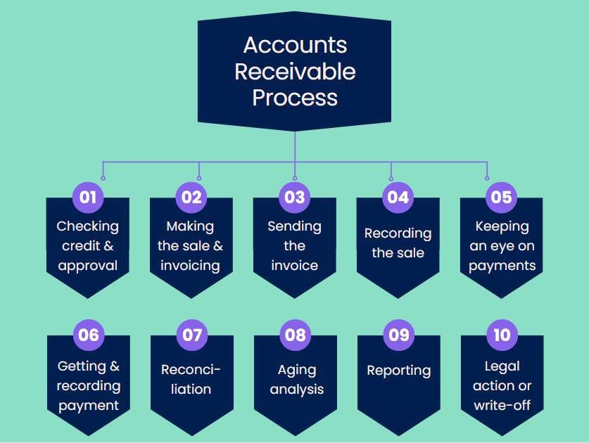 Accounts receivable process