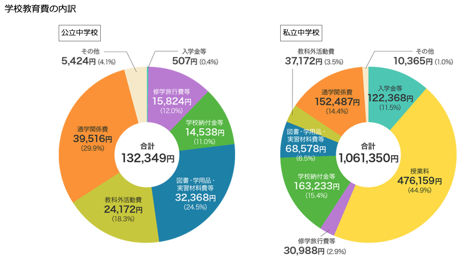 中学の公立と私立の教育費の違い