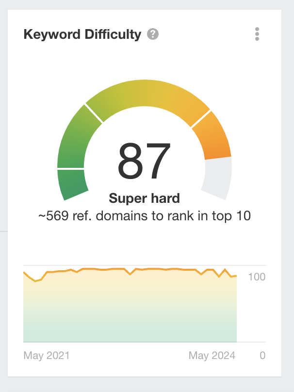 Keyword difficulty: 87. Super hard.