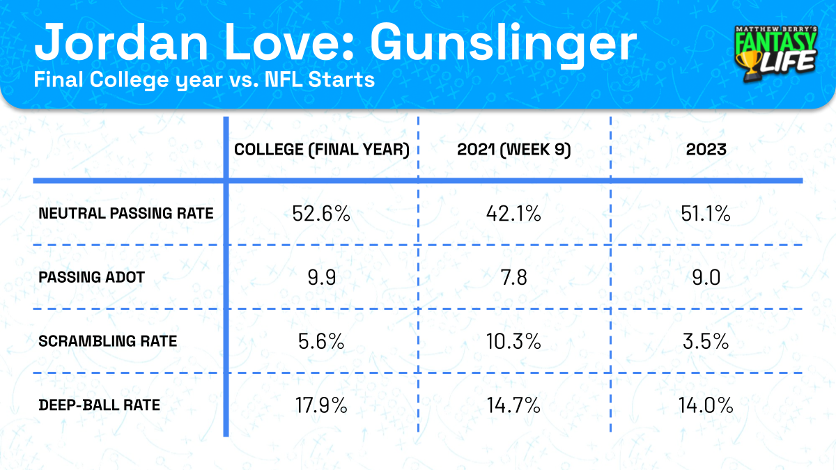 Jordan Love stats