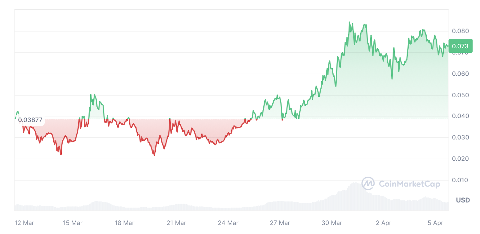 Meme AI mendahului penerima kripto teratas dengan pam 35% - 1