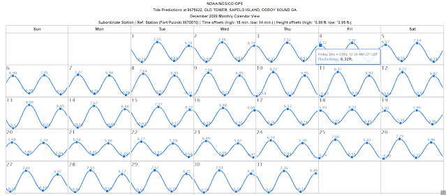 A monthly tide chart.