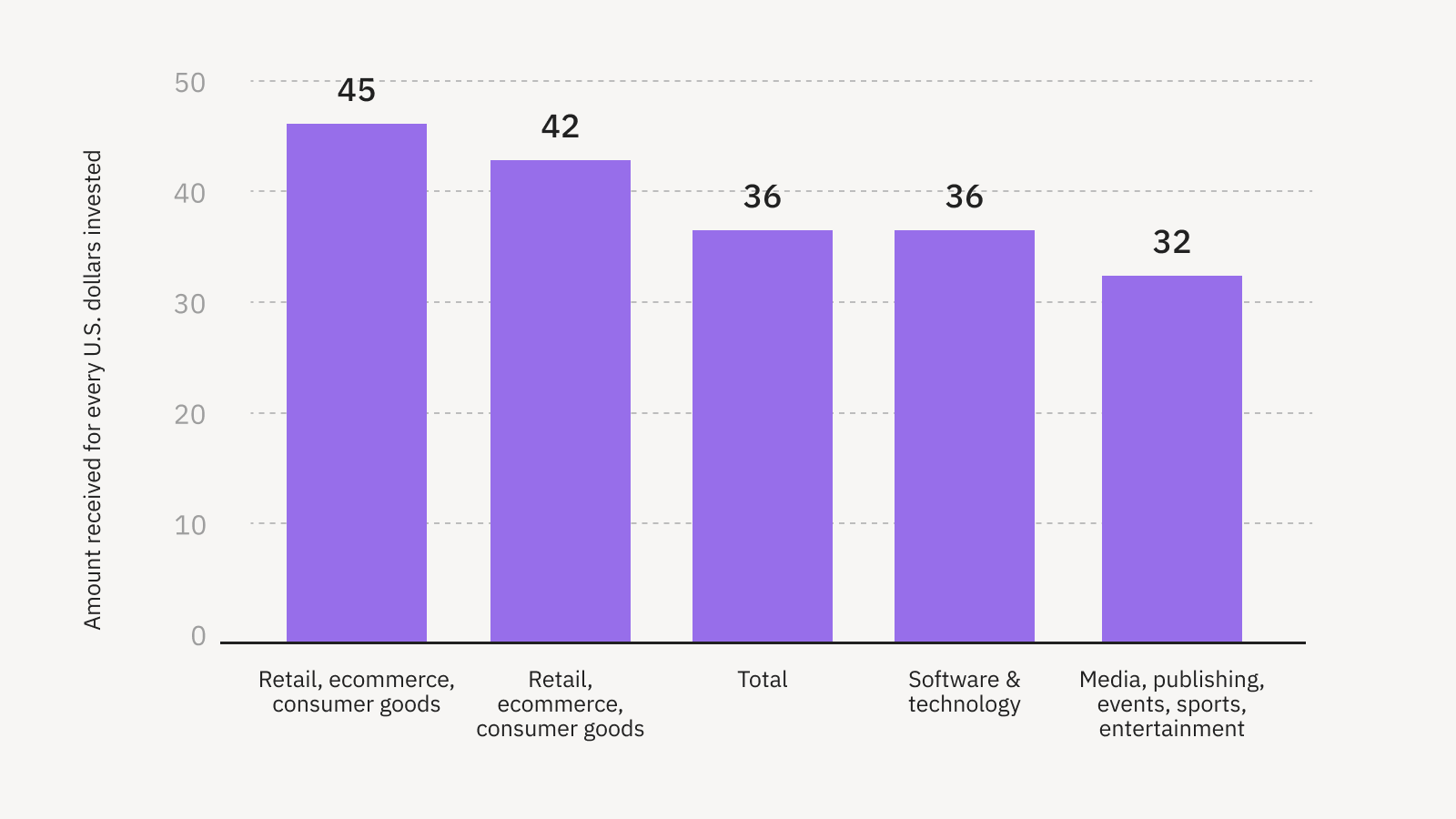 Email ROIs are high across industries