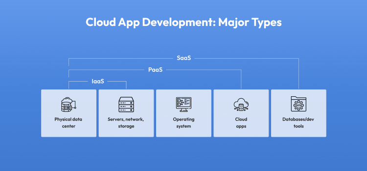 types of cloud-based apps