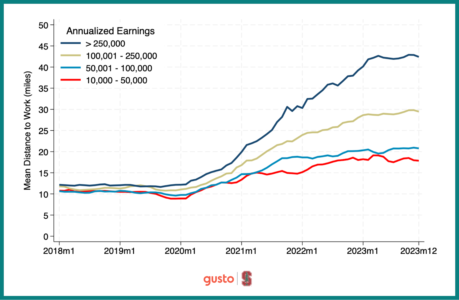 A chart that shows employees earnings and compares it to how far they live from their employer. 