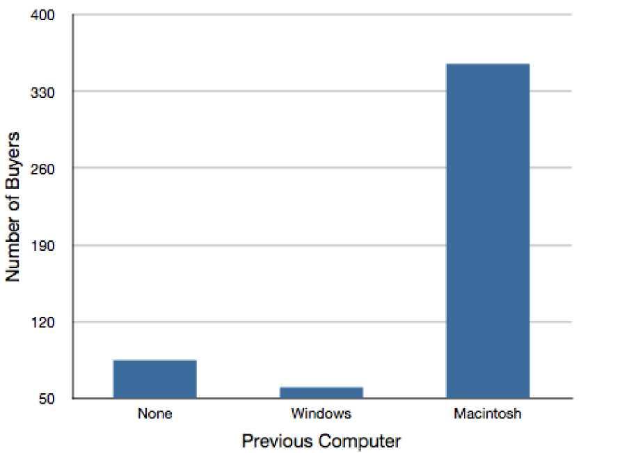 A bar chart plots Previous Computer versus Number of Buyers. The vertical axis is labeled Number of Buyers and it ranges from 50 to 400 in increments of 70. The horizontal axis is labeled Previous Computer. The values plotted are as follows: None: 80; Windows: 60; and Macintosh: 345. All values are approximated.
