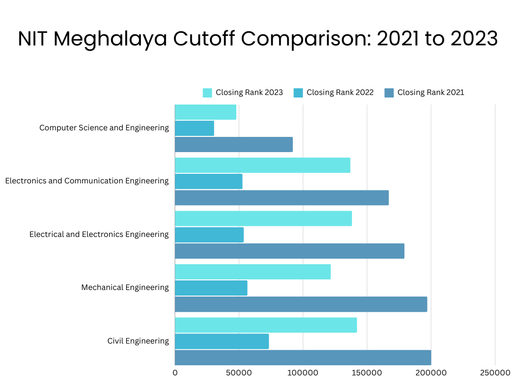 NIT Meghalaya Cutoff Trends
