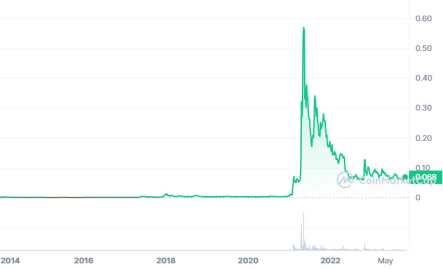 Dogecoin price chart