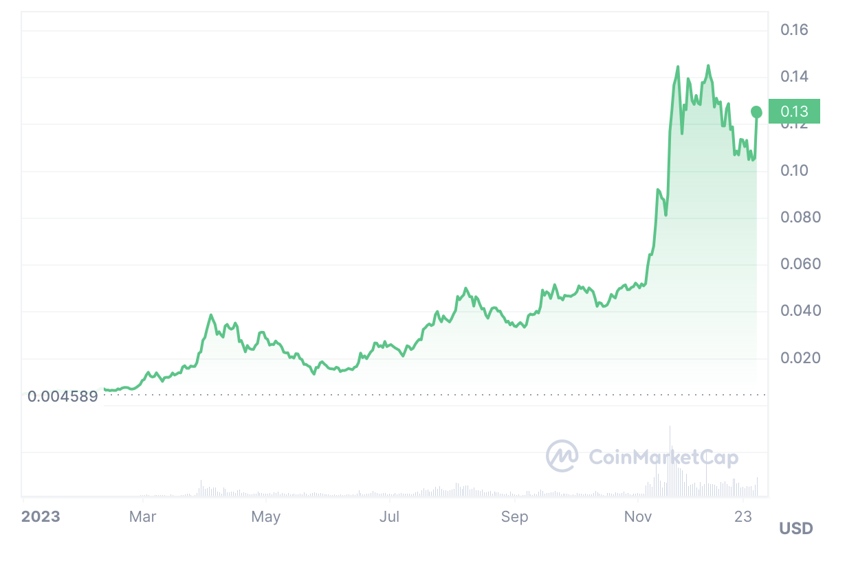 Polygon, Chainlink post losses as these altcoins' momentum grows - 7