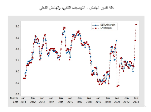 تقدير الهامش