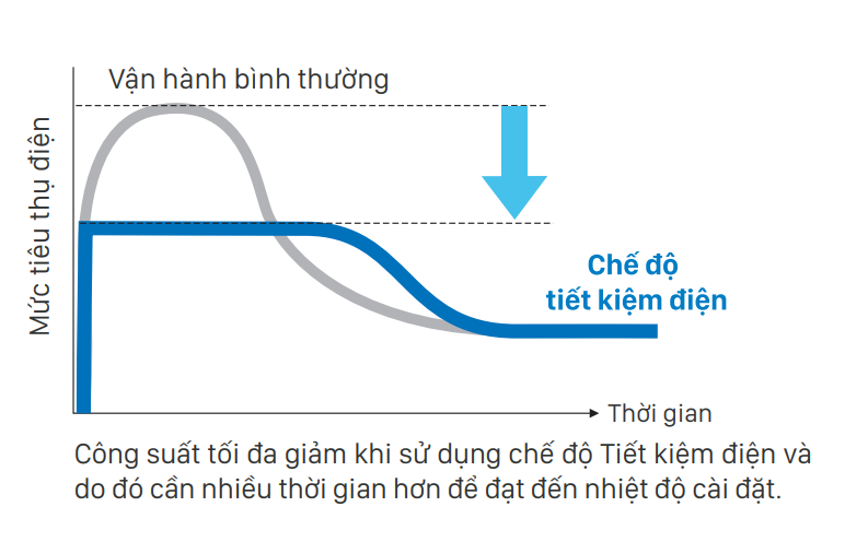 Lợi ích của Eco trong máy lạnh là gì?