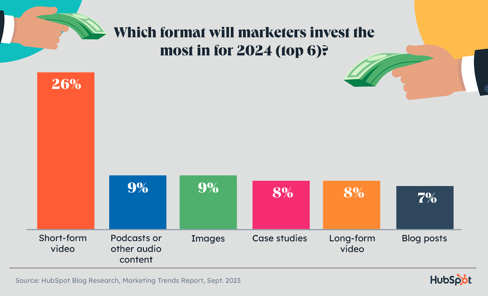 short form video will receive the most marketing investment compared to other types of content in 2024