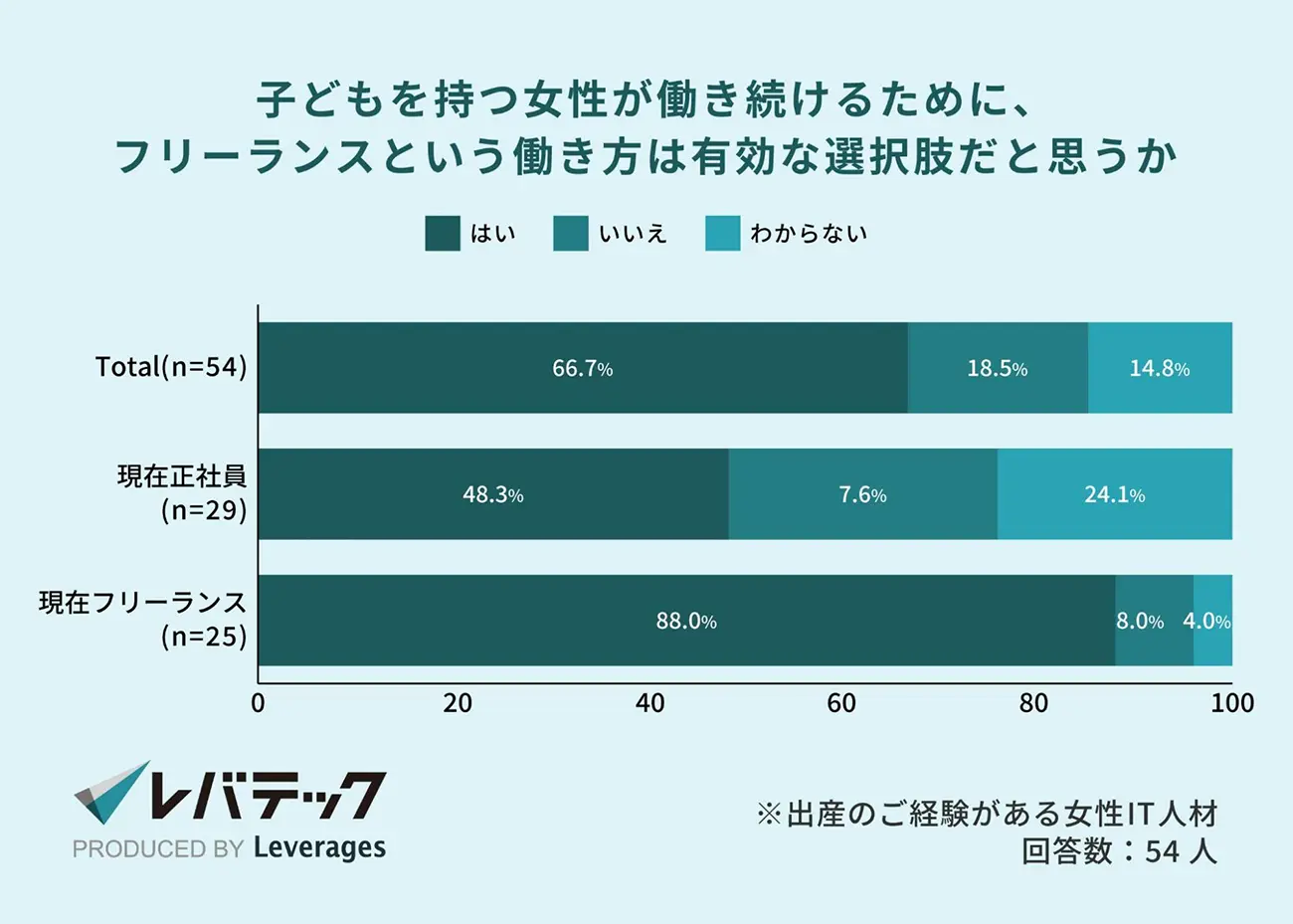 質問：子どもを持つ女性が働き続けるために、フリーランスという働き方は有効な選択肢だと思うか