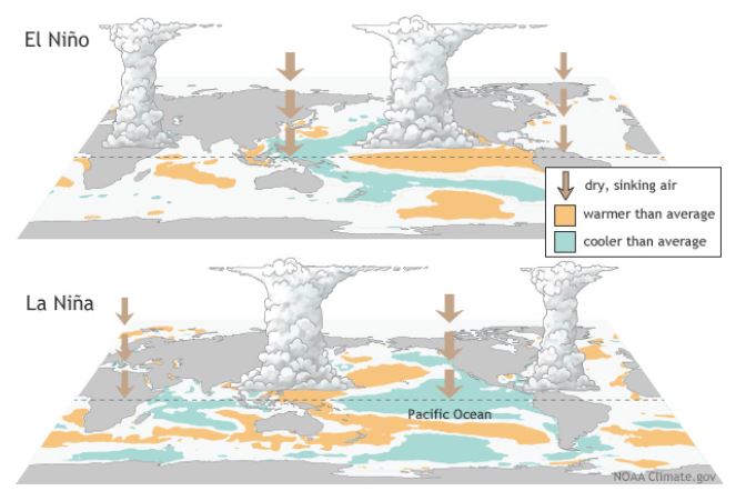 El Nino & La Nina