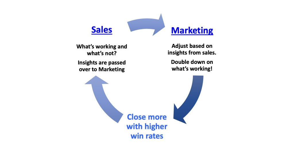 Feedback Loops Between Sales and Marketing