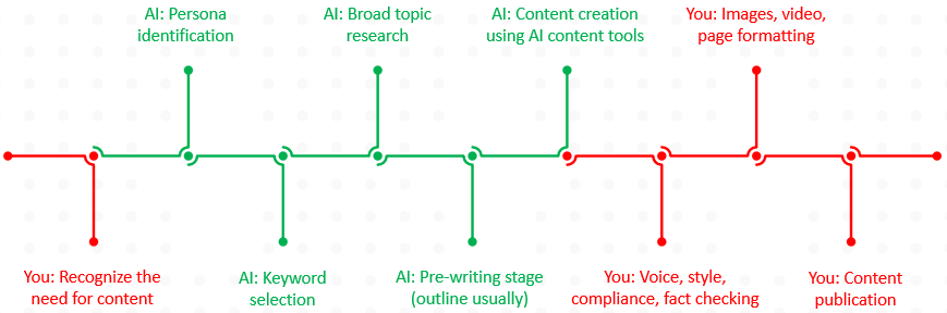 Line graph showing the relationship of writers and AI in the content creation process.
