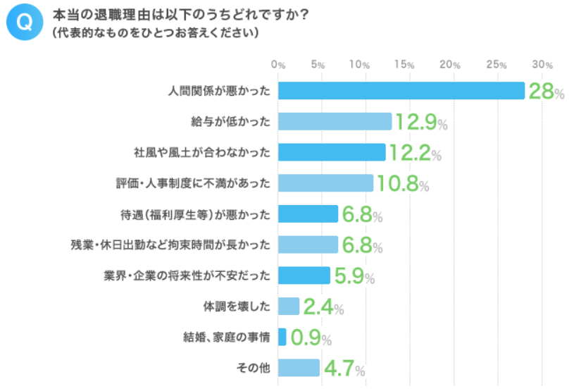 退職理由に関する調査