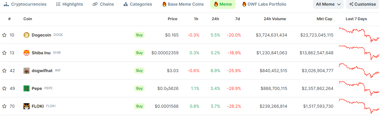 Top 5 memecoins by market capitalization