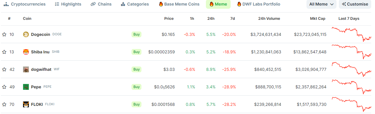 Top 5 Memecoins By Market Capitalization