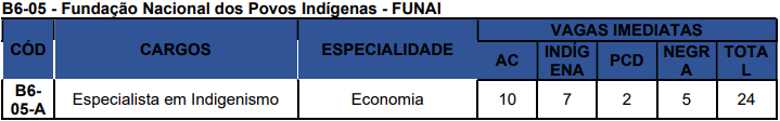 Concurso Nacional Unificado (CPNU) tem editais publicados. Confira os detalhes do Edital do Bloco 6 (Setores Econômicos e Regulação)