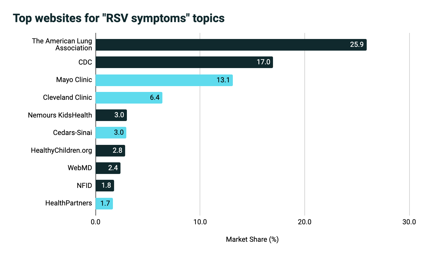 top sites for RSV symptoms topics